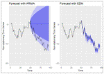 Empirical Dynamic Models for Forecasting
