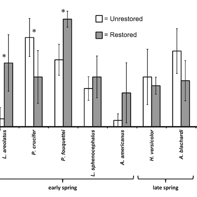 Herpetofaunal Communities in Restored and Unrestored Remnant Tallgrass Prairie and Associated Wetlands in Northwest Arkansas, USA