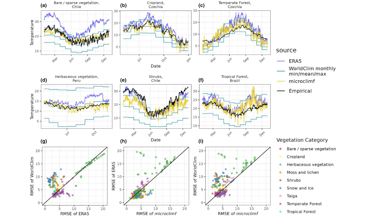 Proximal microclimate: Moving beyond spatiotemporalresolution improves ecological predictions